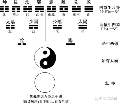 太極兩儀三才四象五行六合七星八卦九宮|一元、两仪、三才、四象、五行、六合、七星、八卦、。